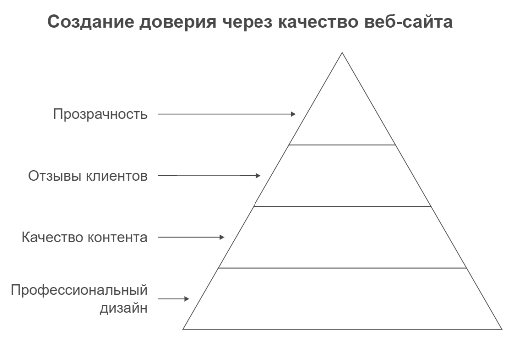 Создание доверия через качество веб-сайта