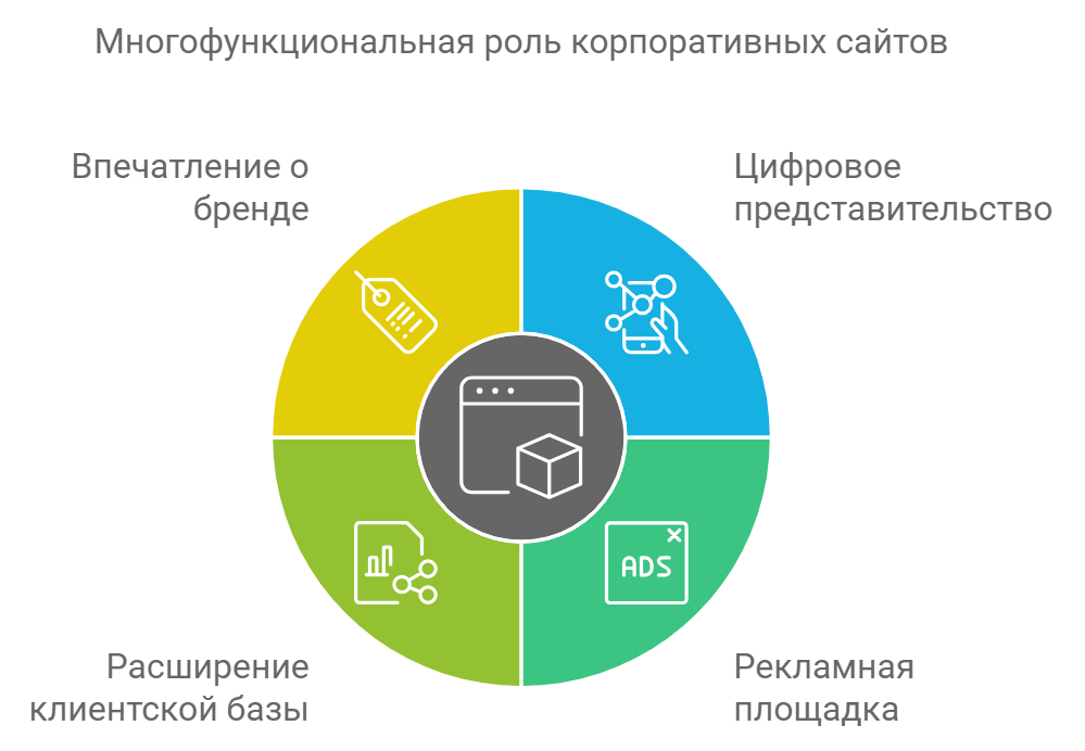 Многофункциональная роль корпоративных сайтов