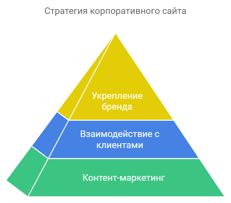 Стратегия корпоративного сайта