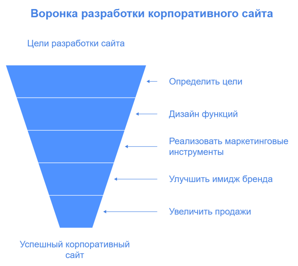 Воронка разработки корпоративного сайта