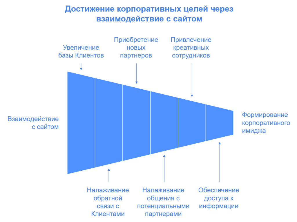 Достижение корпоративных целей через взаимодействие с сайтом