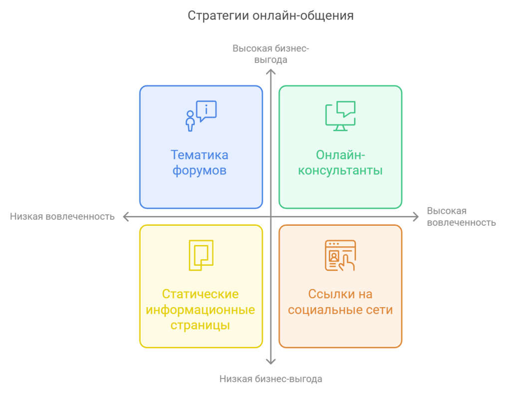 Достижение корпоративных целей через взаимодействие с сайтом