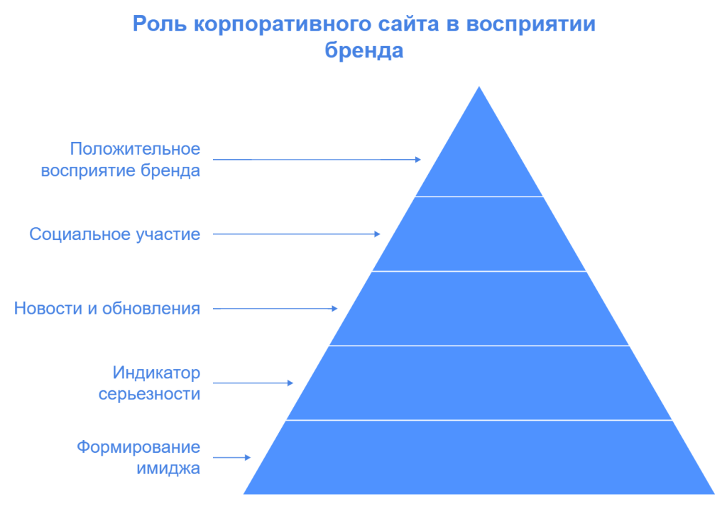 Роль корпоративного сайта в восприятии бренда