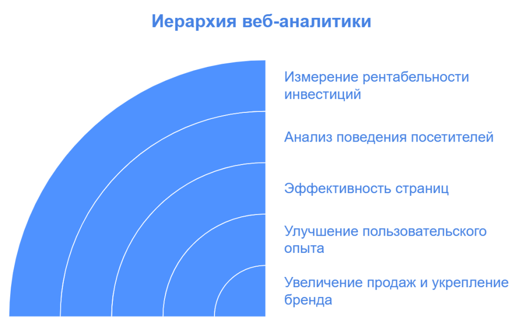 Иерархия веб-аналитики