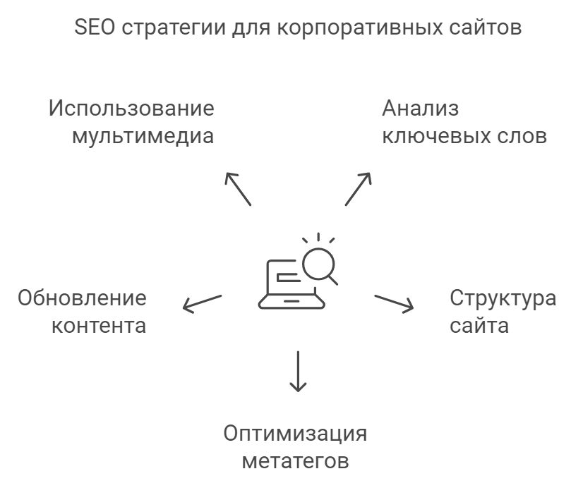 SEO стратегии для корпоративных сайтов