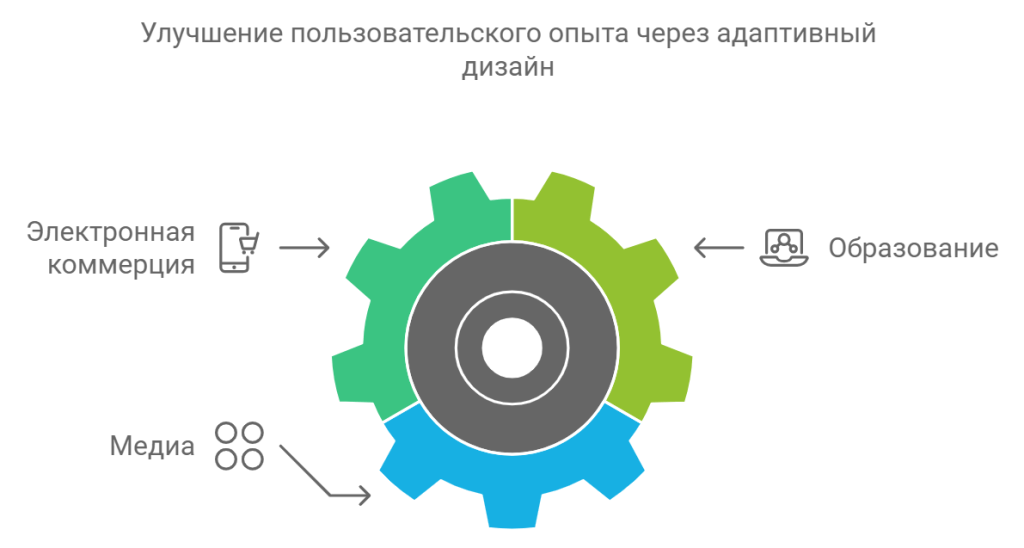 Улучшение пользовательского опыта через адаптивный дизайн