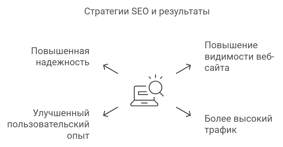 Стратегии SEO и результаты
