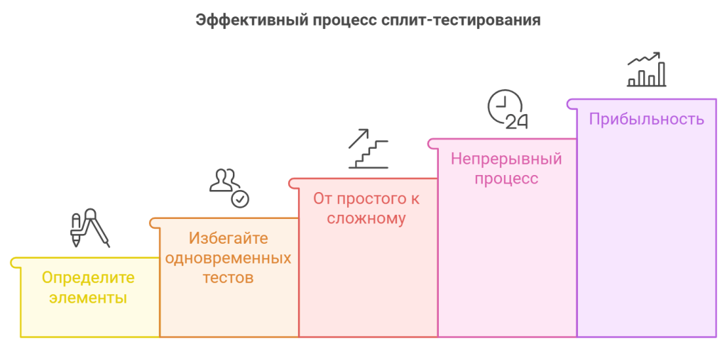 Эффективный процесс сплит-тестирования