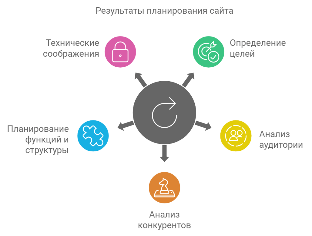 Результаты планирования сайта