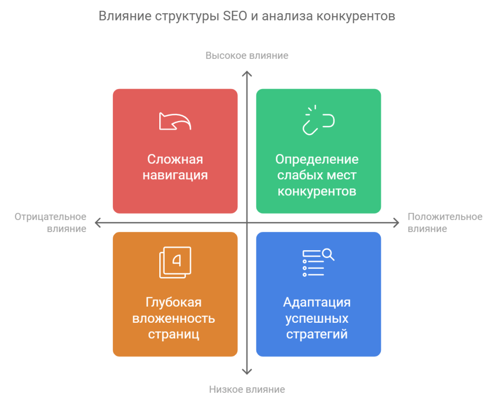 Влияние структуры SEO и анализа конкурентов