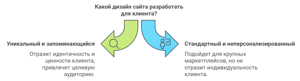 Какой дизайн сайта разработать для клиента?
