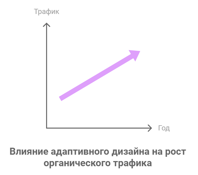 Влияние адаптивного дизайна на рост органического трафика