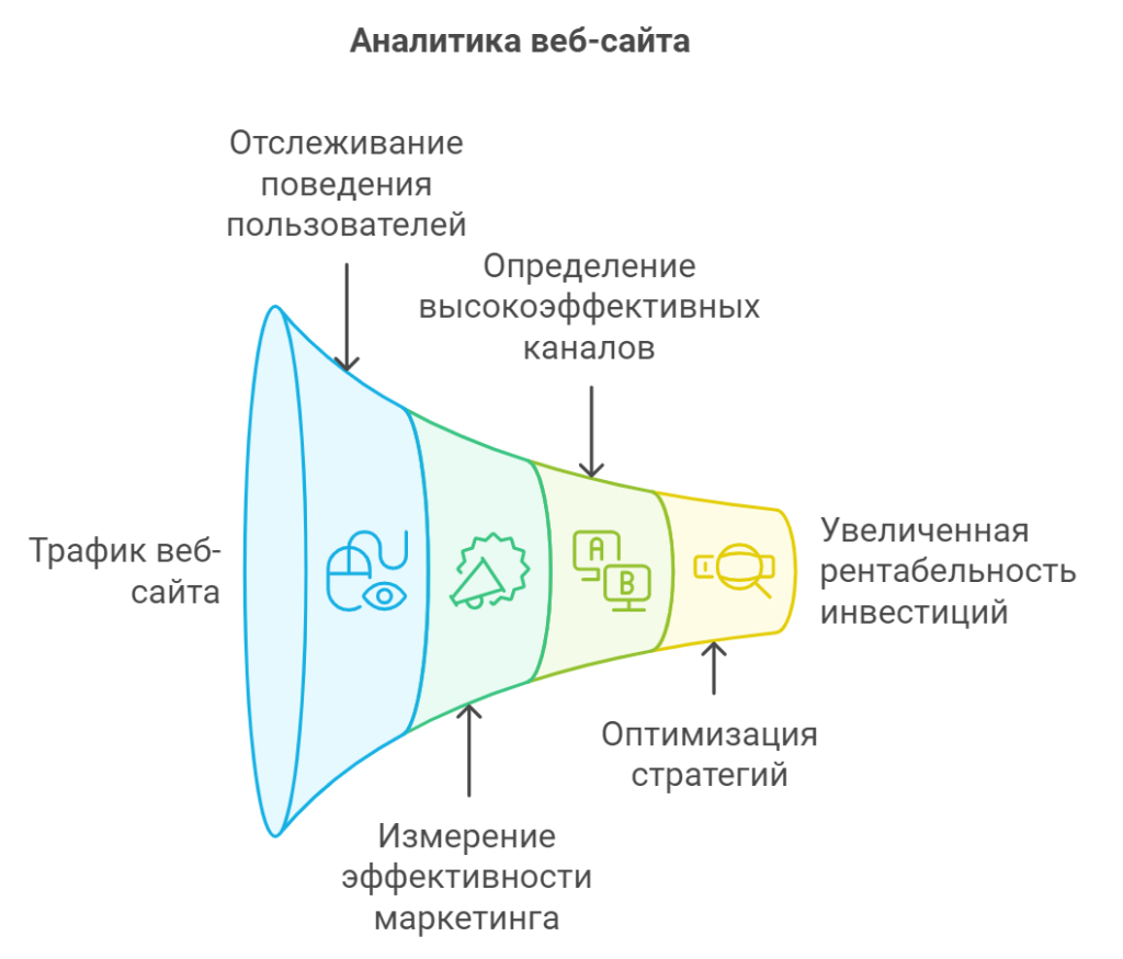 Аналитика веб-сайта