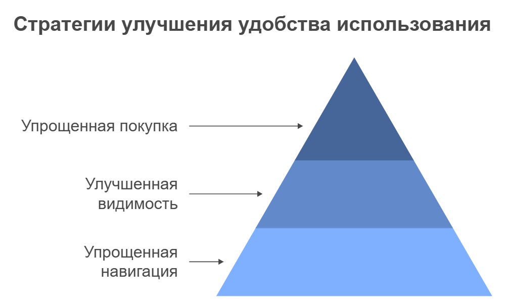 Стратегии улучшения удобства использования