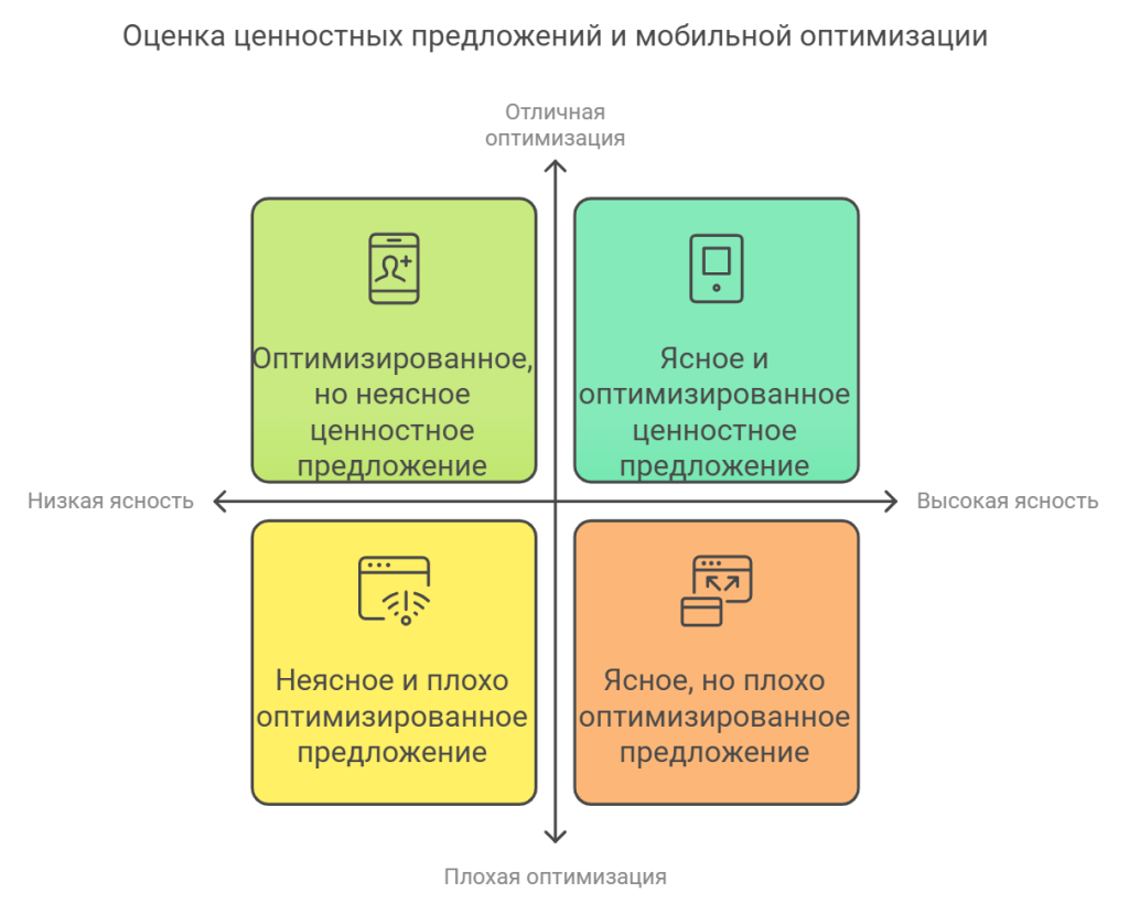 Оценка ценностных предложений и мобильной оптимизации