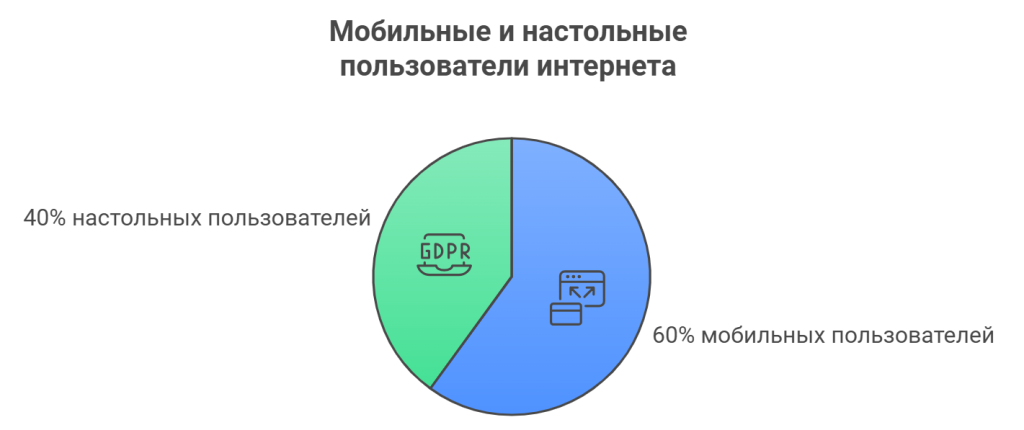 Мобильные и настольные пользователи интернета