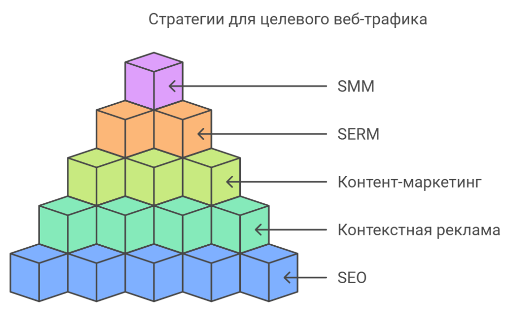 Стратегии для целевого веб-трафика
