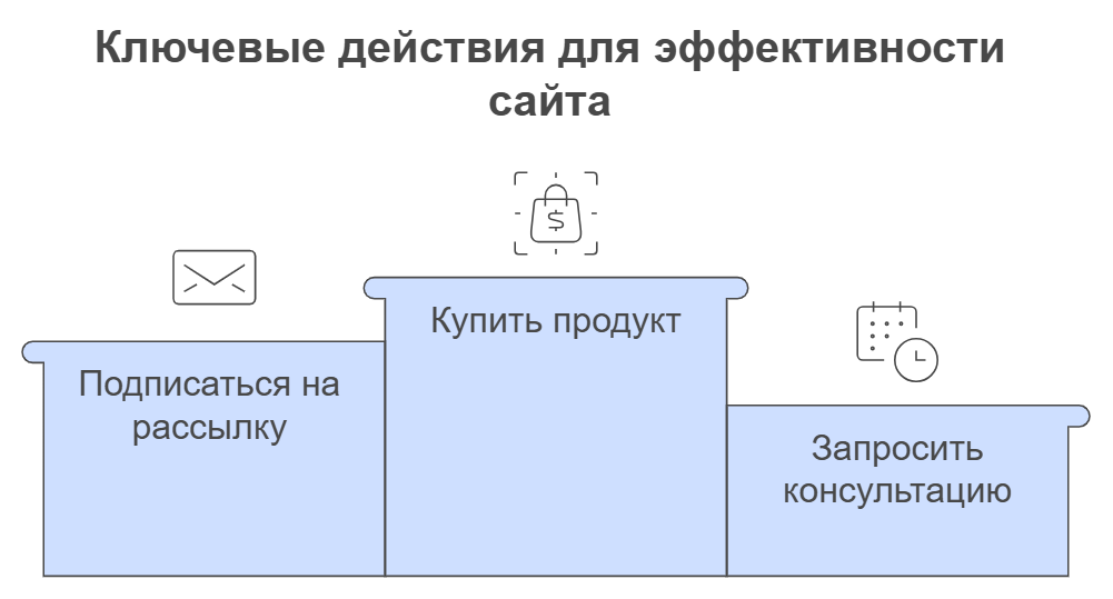 Ключевые действия для эффективности сайта