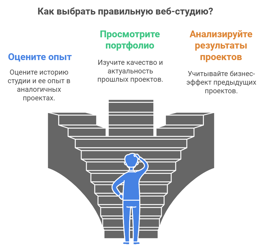 Как выбрать правильную веб-студию?