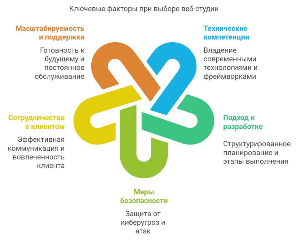 Ключевые факторы при выборе веб-студии