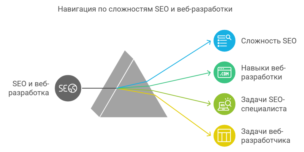 Навигация по сложностям SEO и веб-разработки