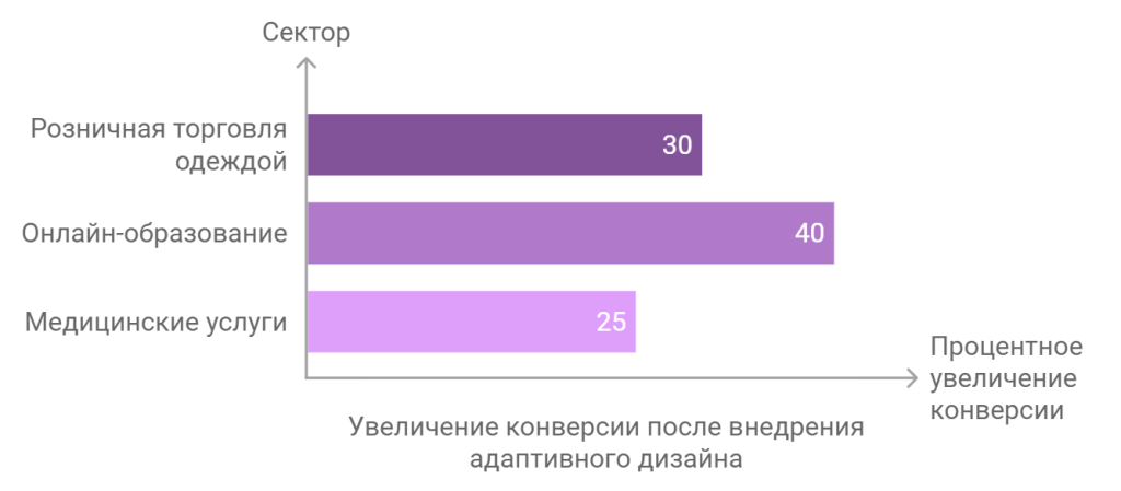 Увеличение конверсии после внедрения адаптивного дизайна