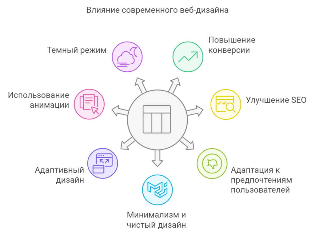 Влияние современного веб-дизайна