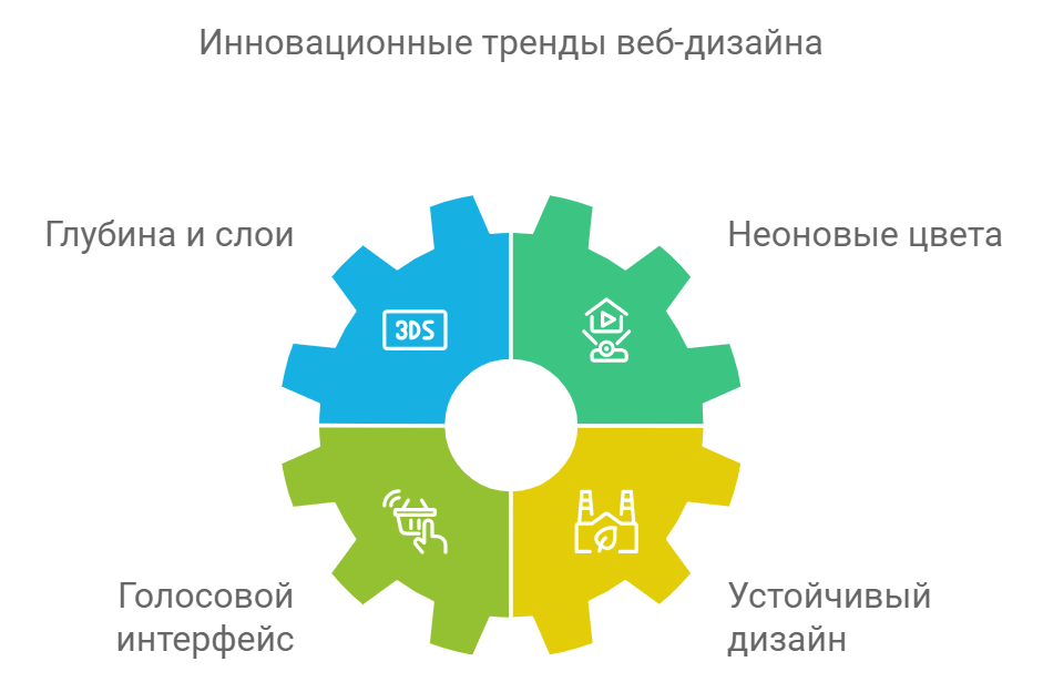 Инновационные тренды веб-дизайна