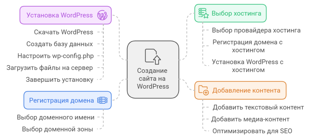 Создание сайтов на WordPress – простенько и со вкусом