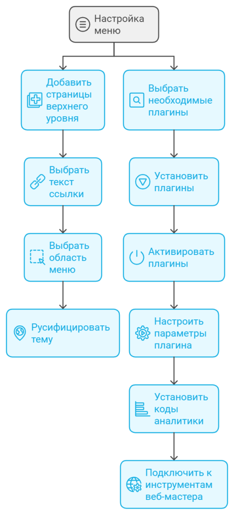 Настройка меню сайта на WordPress и выбор плагинов