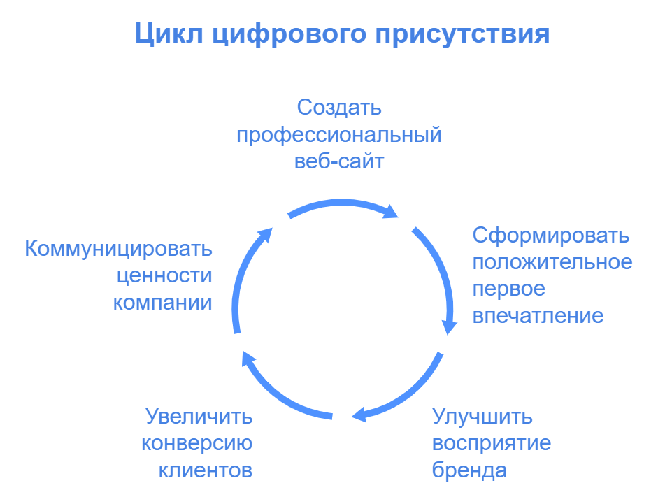 Цикл цифрового присутствия