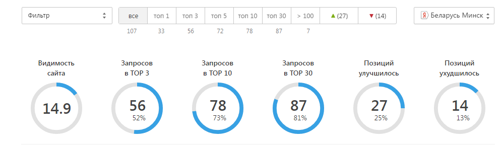 Динамика позиций