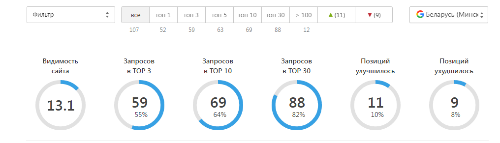 Динамика позиций