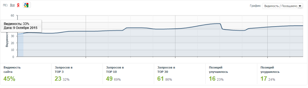 Динамика позиций