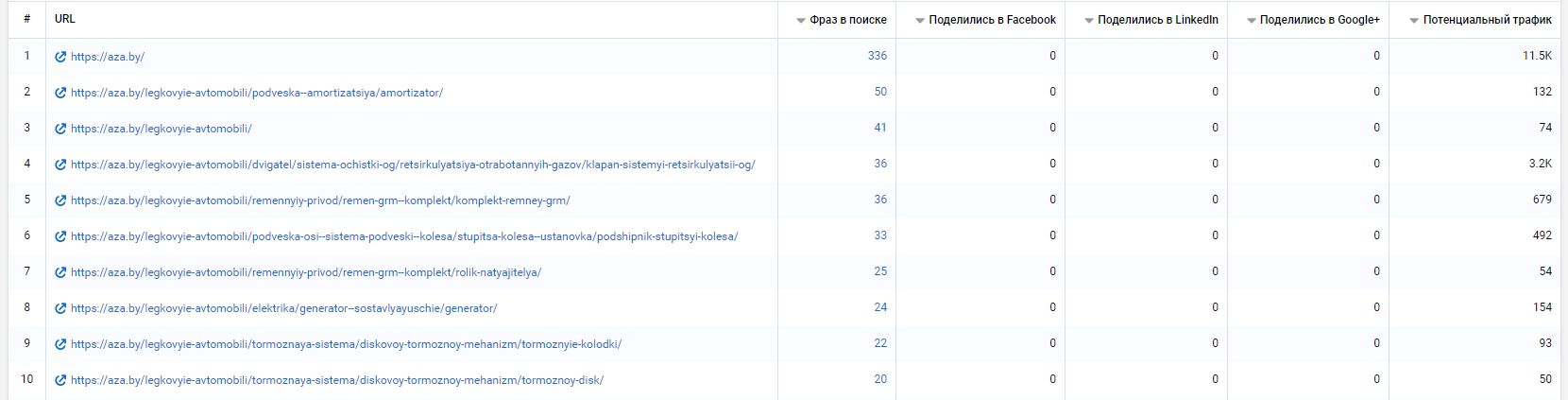 Разбивка на категории в Serpstat