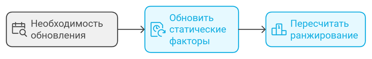 Необходимость обновления