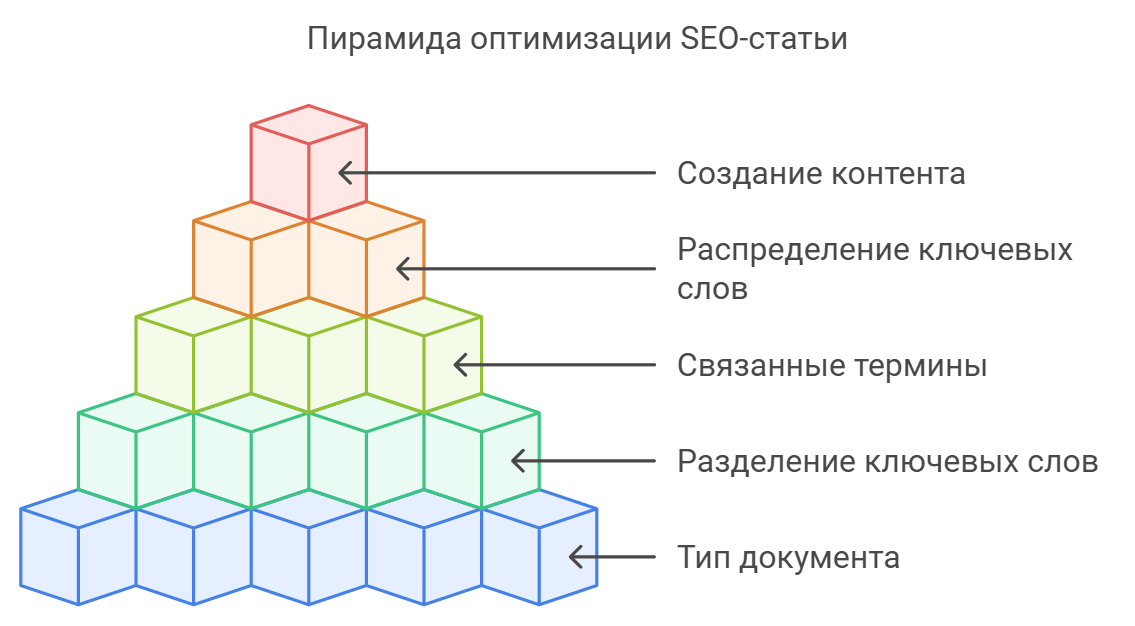 Пирамида оптимизации SEO-статьи