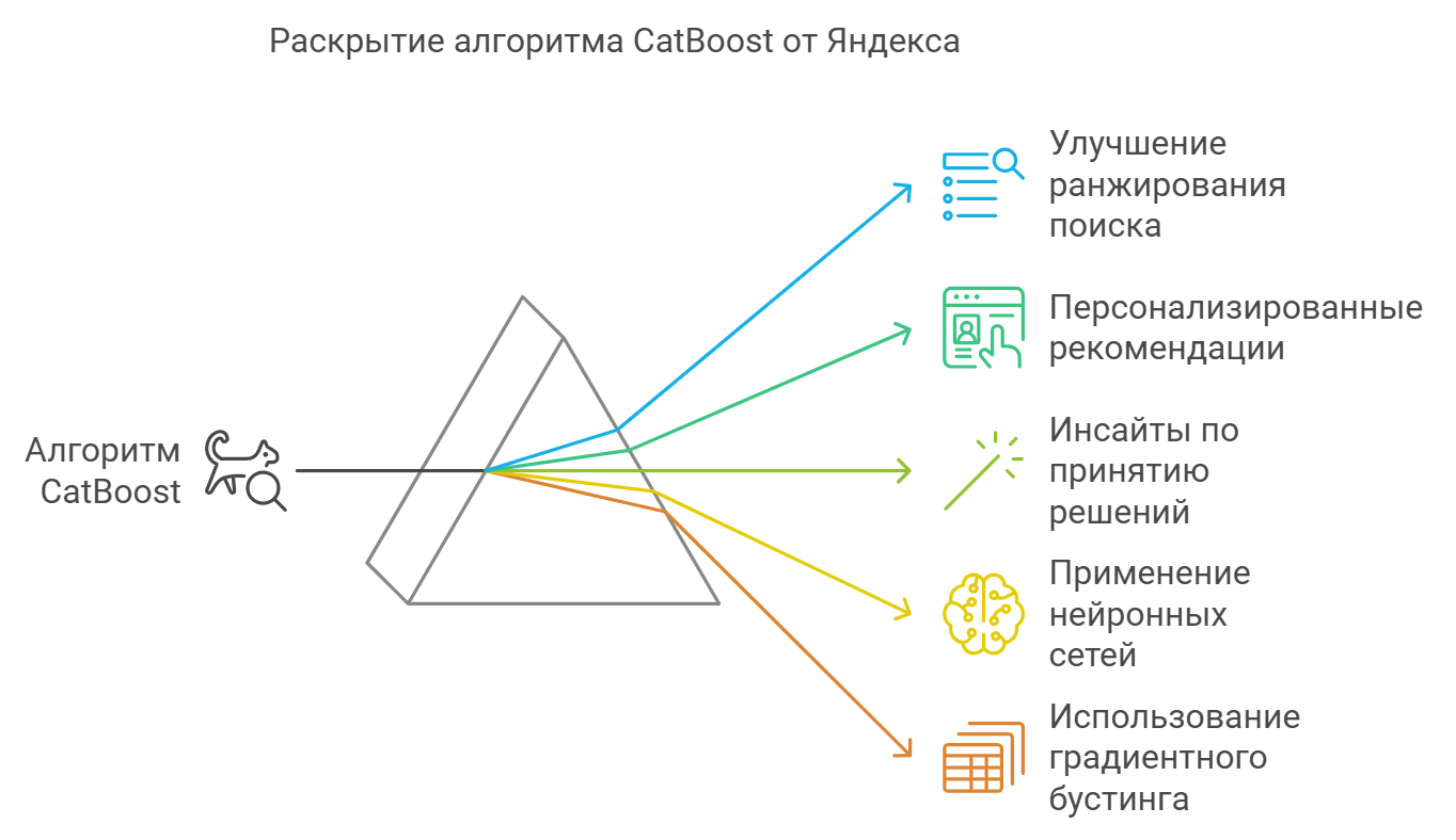 Раскрытие алгоритма CatBoost от Яндекса