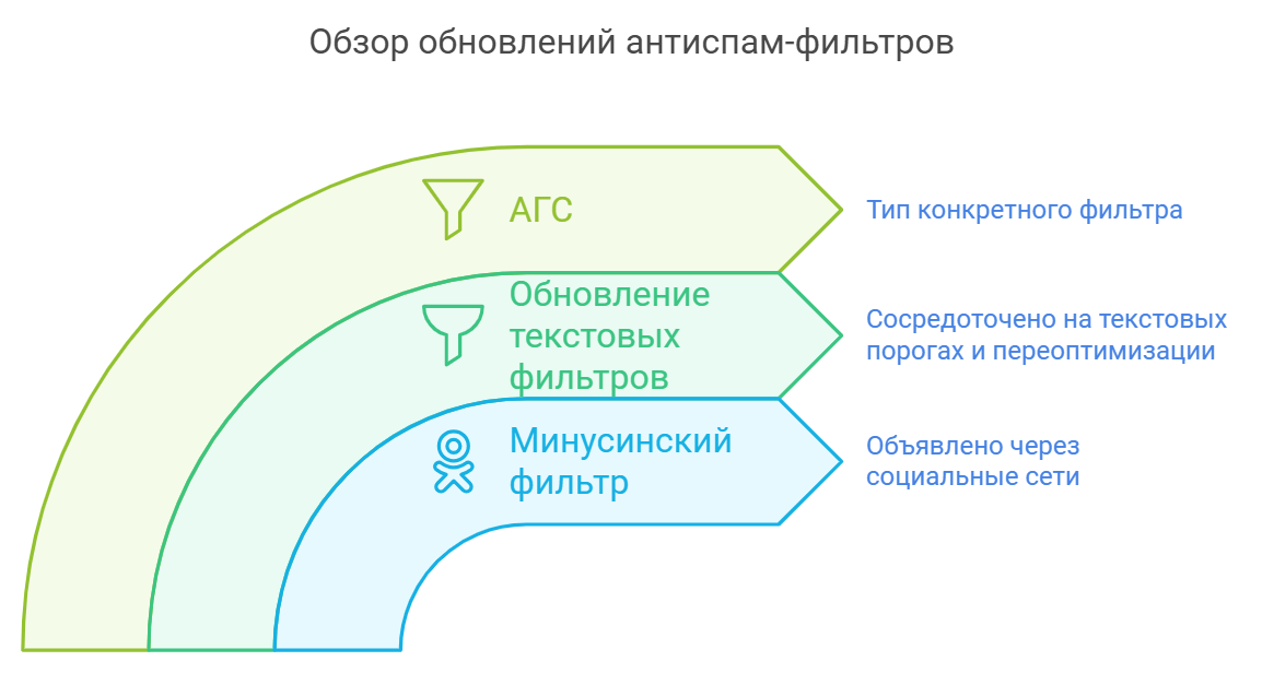 Обзор обновлений антиспам-фильтров