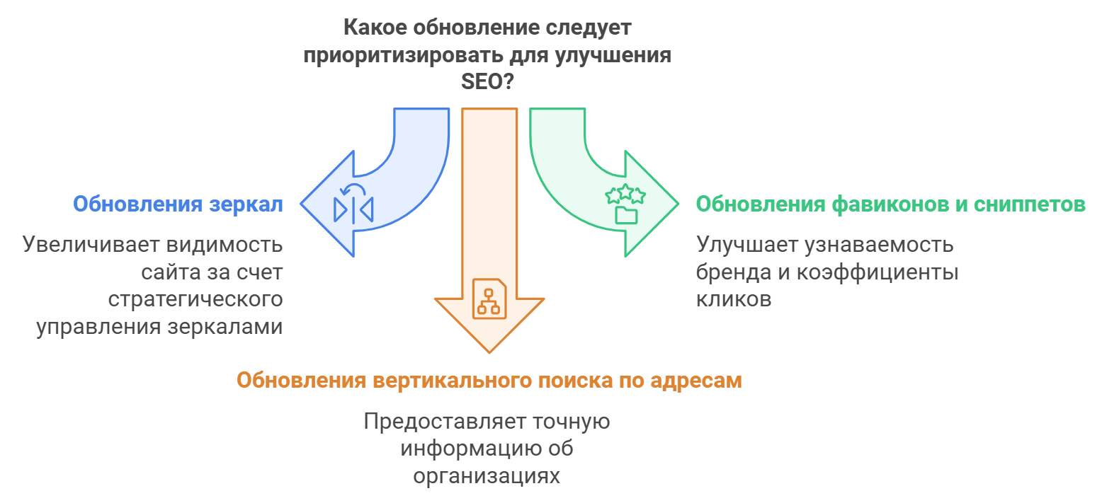Должны ли мы полагаться на SEO для роста бизнеса?