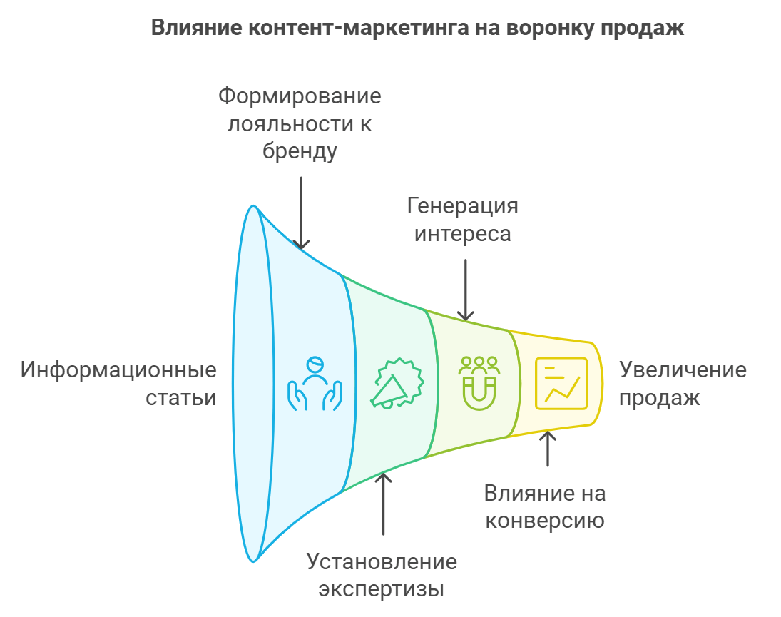 Влияние контент-маркетинга на воронку продаж