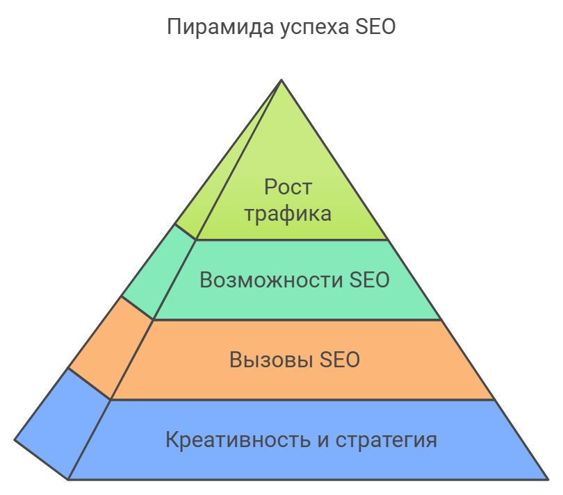 Пирамида успеха SEO