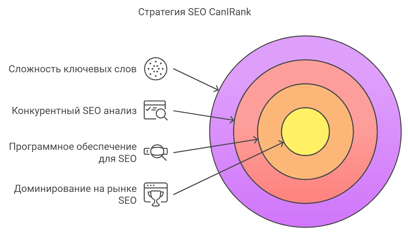 Стратегия SEO CanIRank