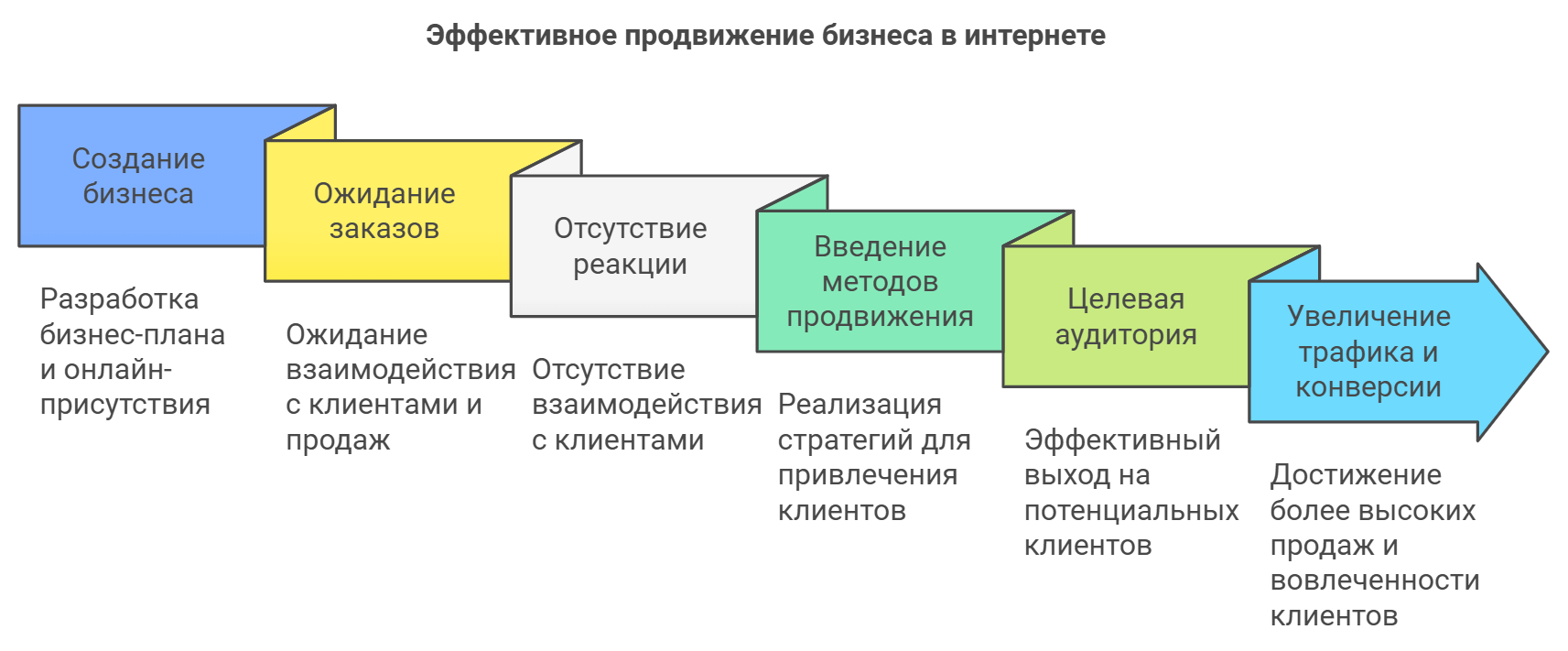Как увеличить конверсию сайта и количество целевых посетителей?

Вы бизнесмен, начинающий или уже опытный. Одобрили отменный бизнес-план. Продумали и составили список услуг или ассортимент товара. Заимели стильный корпоративный сайт, сайт-каталог или интернет-магазин с длинными коридорами, множеством дверей и импровизированных полок. Присели у телефона, крепко схватились за крышку стола, ожидая лавину звонков и заказов. Но ничего не произошло! Банальная ситуация. Не оказаться в ней или своевременно выйти из нее поможет эффективный метод продвижения бизнеса в интернете. Отправляемся туда, где живет ваша целевая аудитория.

На примере реальных проектов агентства показываем, как сделать сайт продающим, привести посетителей, готовых покупать, и увеличить конверсию.

Кейс по SEO-продвижению интернет-магазина детской одежды

Мелочи имеют значение. Именно с них мы и начали работу над крупным проектом. Заказчик хотел быстро реализовывать детскую одежду в Минске и составить здоровую конкуренцию уже известным в сети магазинам. Мы оптимизировали ресурс, грамотно расставили “ловушки” для покупателей, сделали удобной и понятной структуру. Продажи выросли в несколько раз. А значит, мы успешно справились с задачей по увеличению конверсии интернет-магазина.

Кейс по SEO-продвижению в тематике «Доставка суши»

Регистрации, звонки, заказы. Вот о чем мечтал владелец компании по доставке суши. Мы за то, чтобы мечты осуществлялись! Поэтому проанализировали ресурс и предложили SEO-продвижение сайта в ТОП поисковых систем Яндекс и Google. Предстояло увеличить число посетителей и количество целевых действий. Рассказываем, как оставить конкурентов позади и наслаждаться постоянным притоком клиентов.

Кейс по SEO-продвижению в тематике «Продажа мягких игрушек»

Предпраздничный “бум” обожают все магазины и обоснованно пользуются возможностями этого благоприятного для продаж периода. В представленном кейсе по SEO-продвижению мы рассказываем, как увеличить количество целевых посетителей сайта, оказаться в самом центре ажиотажа перед 8 марта и распродать милейшие мягкие игрушки.

Как повысить лояльность клиентов и сделать бренд узнаваемым в сети с помощью поисковой оптимизации?

Продвижение сайтов, предназначенных для бизнеса, - один из основных и обязательных элементов успешной маркетинговой стратегии. По результатам исследований более 80% потенциальных клиентов изучают информацию о продукте и бренде в интернете перед покупкой. Важно выделиться среди обилия идентичных предложений, запомниться, регулярно работать над повышением лояльности и тестировать новые способы взаимодействия с целевой аудиторией.

Кейс по SEO-продвижению в тематике «Продажа воздухоохладителей»

Не так давно в агентство заглянул бизнесмен, занимающийся реализацией воздухоочистителей. В ассортимент компании входила продукция как известных производителей, так и совершенно новых брендов, о которых на белорусском рынке на момент ничего не знали. Мы сделали сайт удобным и понятным. Теперь посетители без труда пользуются сервисом, находят необходимую информацию, достигают целей и решают задачи. Лояльность к компании и новым брендам выросла. Ресурс в ТОПе.

Кейс по SEO-продвижению в тематике «Доставка еды»

Делаем бренд узнаваемым по определенным локациям, а пользователей - лояльными. Как? Крауд-маркетинг, обновление мета-информации, правки сайта, оптимизация скорости загрузки ресурса… С остальными “фишками” и советами знакомьтесь в кейсе.

Кейс по SEO-продвижению в тематике «Химчистка»

С целью повышению лояльности решили сделать сайт химчистки не только привлекательным и удобным, но и информативным. Завоевали доверие потенциальных и существующих клиентов компании, сделав ее экспертом на рынке. Помогла оптимизация, крауд-маркетинг и грамотно разработанный контент-план. Результаты и нюансы работы над проектом описаны в кейсе.

Как улучшить качество трафика?

Посещаемость ресурса, источник, демография и другие показатели качества трафика заставляют нас беспрерывно работать над контентом, посадочными страницами и другими элементами сайтов. Одни привлекают пользователей изображениями котиков и собачек, другие - забавными видео. А что делать тем, кто занимает нишу, далекую от развлечений, но стремится улучшить качественные характеристики трафика и взаимодействовать со своей целевой аудиторий? Владельцам сайтов узкой направленности приходится рассказывать о медицинском оборудовании, кровельных материалах и обслуживании автомобилей. Потенциальные клиенты не всегда читают подобные тексты, не находят нужную информацию, безжалостно закрывают страницы и никогда не делают репостов.

Предлагаем просмотреть парочку кейсов по SEO-продвижению, демонстрирующих работу по выводу сайтов в ТОП и улучшению качества трафика.

Кейс по SEO-продвижению в тематике «Продажа металлочерепицы»

Продавать металлочерепицу в Беларуси, да и в любой другой точке нашей планеты, через недоработанный и малоэффективный сайт - не самая выигрышная идея. Для того чтобы улучшить качество трафика, исключить нецелевые переходы, повысить позиции ресурса в поисковых системах пришлось для начала справиться с проблемами насущными. Мы удалили дубли страниц. Позаботились о посетителях и упростили форму заказа. Создали интересный и действительно полезный контент, который не вызывает желания зевнуть и отвечает на вопросы целевой аудитории. Не подумайте, что на этом наша работа закончилась. Как оказалось, все только начиналось.

Кейс по SEO-продвижению в тематике «Электромонтаж квартир»

Работая над этим проектом, мы просто окружили себя задачами. С одной стороны - привести на сайт качественный трафик и вывести ресурс в ТОП, с другой - сформировать экспертность. О том, как нам удалось подтолкнуть вверх кривую на графике динамики проекта читайте в кейсе.

Кейс по SEO-продвижению в тематике «Продажа сварочного оборудования»

Владелец сайта хотел с улыбкой наблюдать за тем, как стремительно пустеет склад с оборудованием, а не смотреть, как товар покрывается пылью, оставаясь в тени. Для увеличения продаж нам предстояло поработать над улучшением качества трафика и привлечением целевых пользователей. Мы оптимизировали ресурс, предложили эффективный контент-план, правильно разместили ссылки. Результаты, этапы и инструменты не скрываем. Все в кейсе.

Если ресурс был создан недавно, то его продвижение в ТОП займет больше времени, ведь придется конкурировать с трастовыми сайтами. Нужны рекомендации специалистов, советы и работающие решения? Тогда читайте материал «Как продвигать молодой сайт».