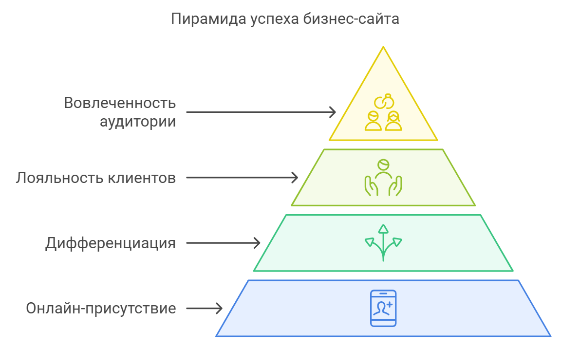 Пирамида успеха бизнес-сайта
