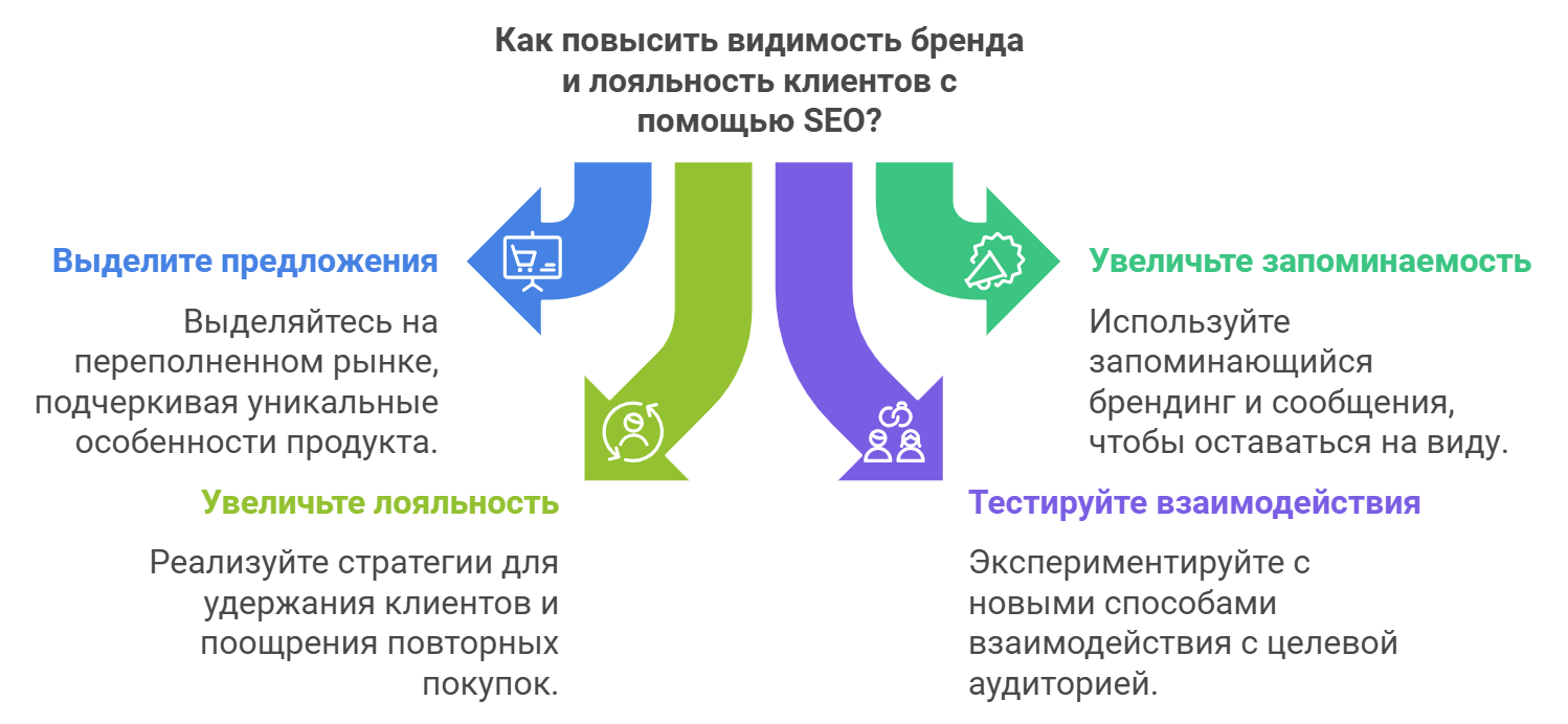 Как повысить видимость бренда и лояльность клиентов с помощью SEO?