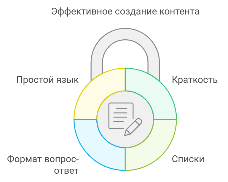 Эффективное создание контента