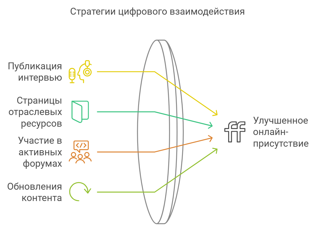 Стратегии цифрового взаимодействия