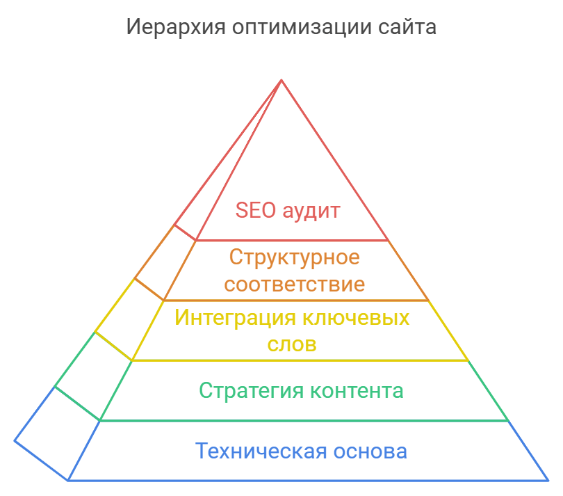 Иерархия оптимизации сайта