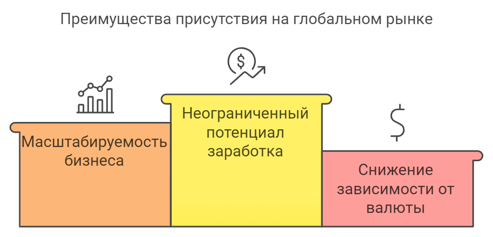 Преимущества присутствия на глобальном рынке
